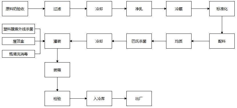 巴氏杀菌奶工艺流程图